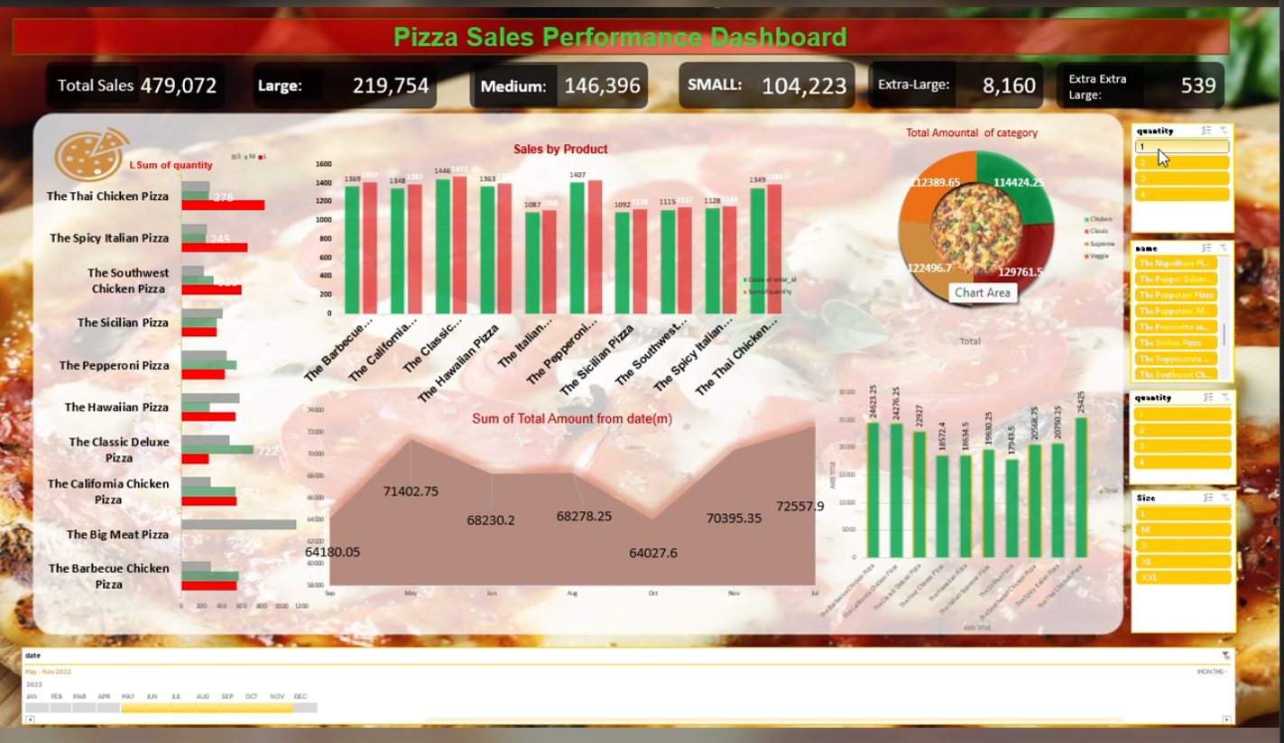 Pizza Sales Performance Dashboard
