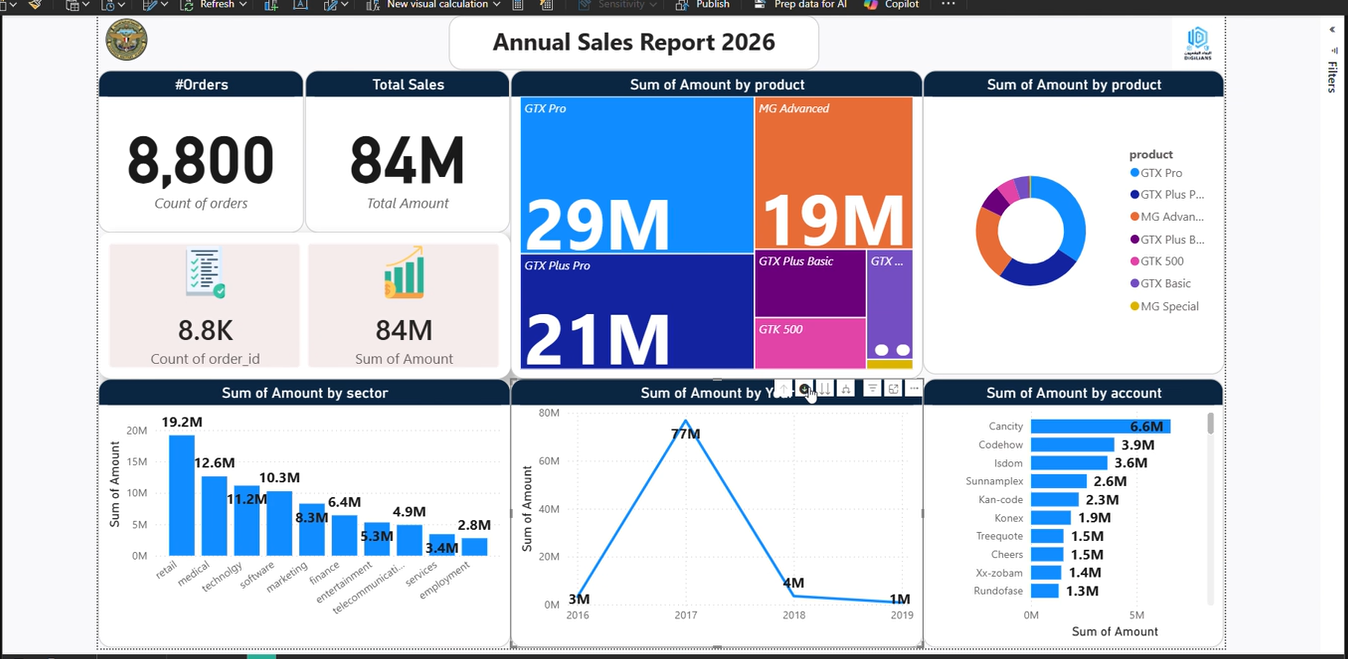 Annual Sales Report — Power BI